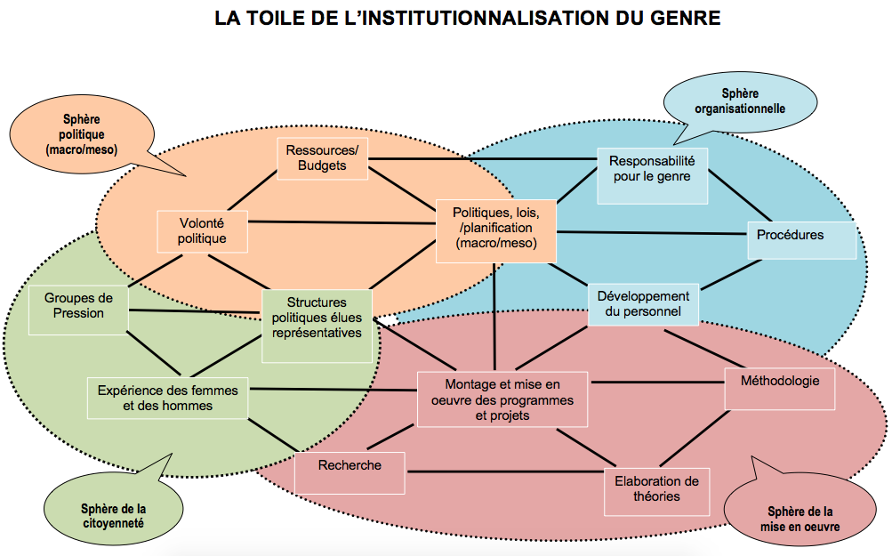 Schéma réalisé à partir de : Caren Levy, "The process of institutionalising gender in Policy and Planning: The Web of Institutionalisation", DPU Working Paper No 74, 1996